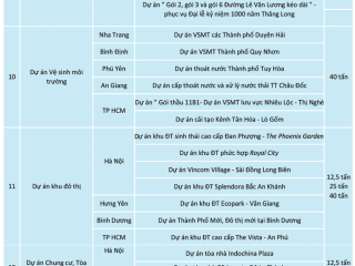 Các công trình, dự án đã thực hiện của Thiên Phát